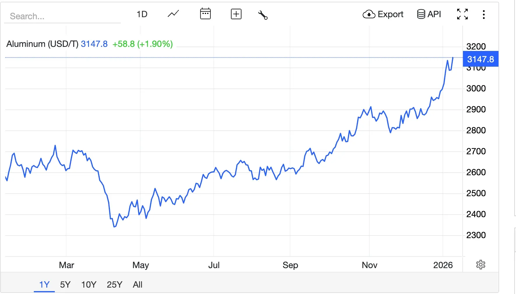 aluminum price chart trend