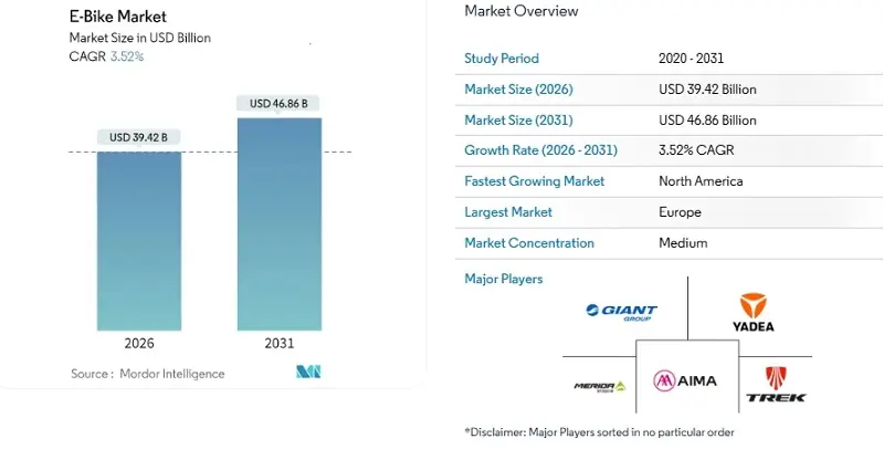 Global E-Bike Market Growth Chart