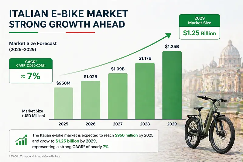 Graph showing the projected growth of the Italian e-bike market