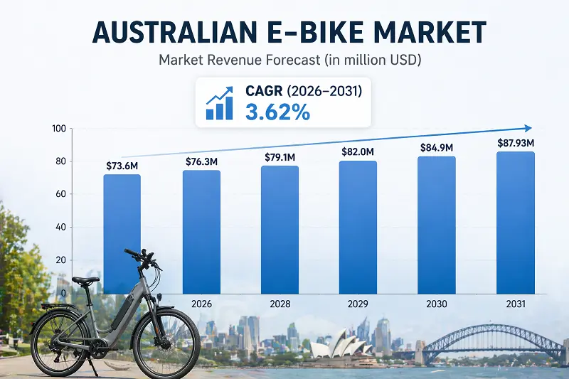 A chart showing the projected growth of the Australian e-bike market revenue.